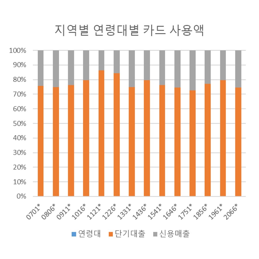 지역,연령,성별 카드대출과 현금서비스 이용금액